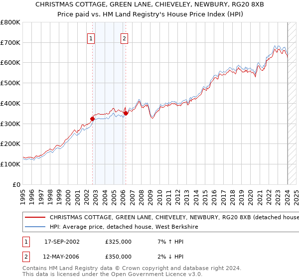 CHRISTMAS COTTAGE, GREEN LANE, CHIEVELEY, NEWBURY, RG20 8XB: Price paid vs HM Land Registry's House Price Index