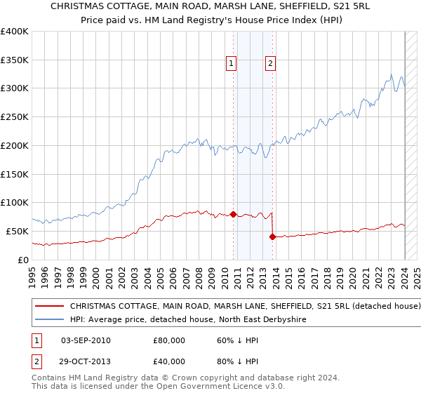 CHRISTMAS COTTAGE, MAIN ROAD, MARSH LANE, SHEFFIELD, S21 5RL: Price paid vs HM Land Registry's House Price Index