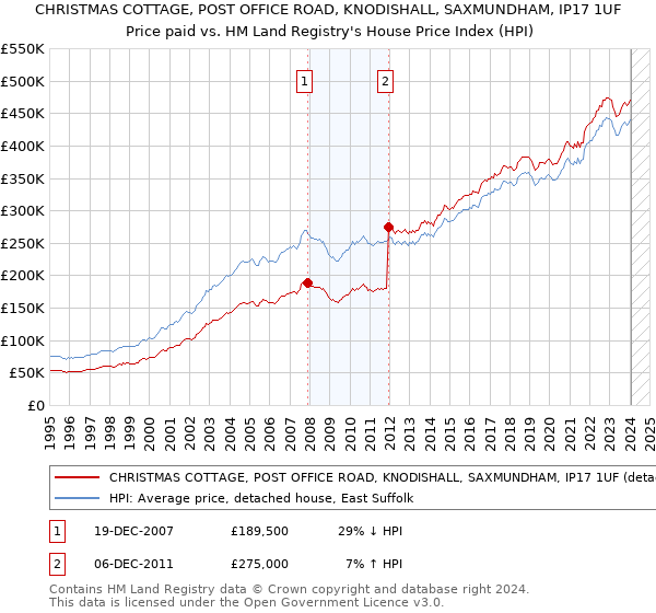 CHRISTMAS COTTAGE, POST OFFICE ROAD, KNODISHALL, SAXMUNDHAM, IP17 1UF: Price paid vs HM Land Registry's House Price Index