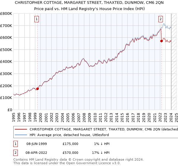 CHRISTOPHER COTTAGE, MARGARET STREET, THAXTED, DUNMOW, CM6 2QN: Price paid vs HM Land Registry's House Price Index