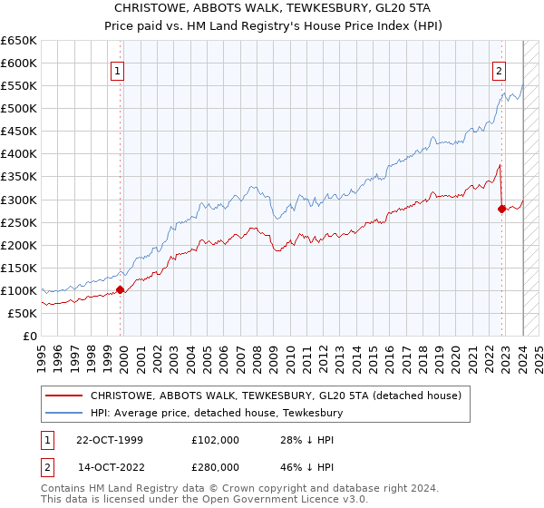 CHRISTOWE, ABBOTS WALK, TEWKESBURY, GL20 5TA: Price paid vs HM Land Registry's House Price Index