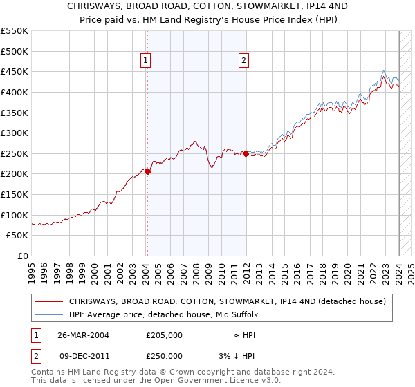 CHRISWAYS, BROAD ROAD, COTTON, STOWMARKET, IP14 4ND: Price paid vs HM Land Registry's House Price Index