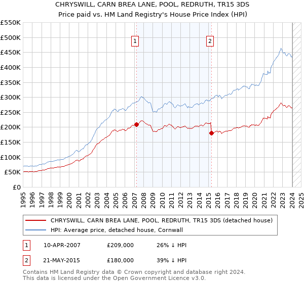 CHRYSWILL, CARN BREA LANE, POOL, REDRUTH, TR15 3DS: Price paid vs HM Land Registry's House Price Index