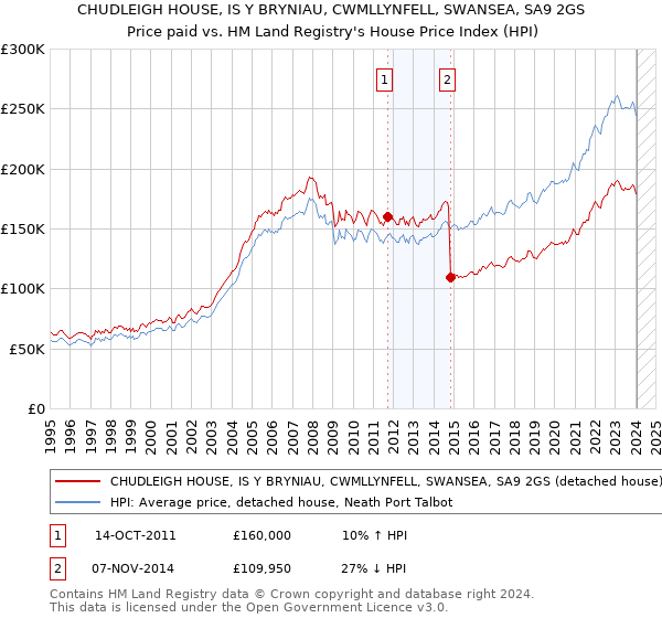 CHUDLEIGH HOUSE, IS Y BRYNIAU, CWMLLYNFELL, SWANSEA, SA9 2GS: Price paid vs HM Land Registry's House Price Index