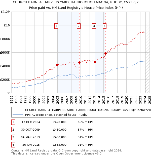 CHURCH BARN, 4, HARPERS YARD, HARBOROUGH MAGNA, RUGBY, CV23 0JP: Price paid vs HM Land Registry's House Price Index