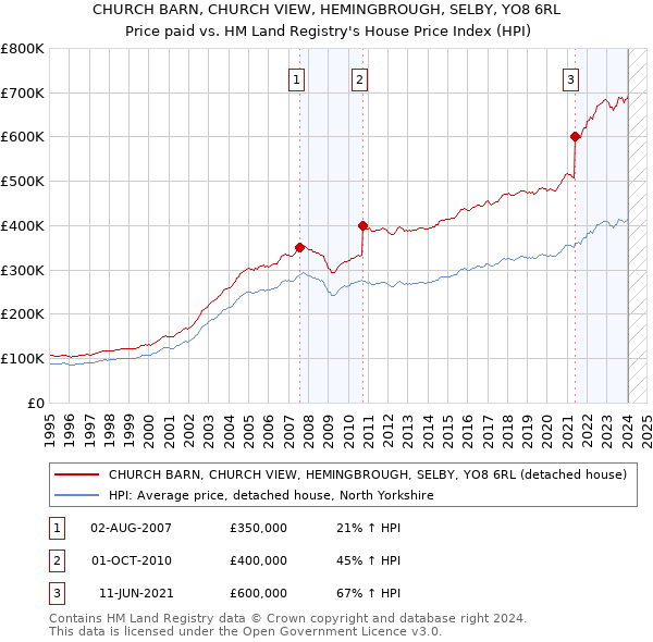 CHURCH BARN, CHURCH VIEW, HEMINGBROUGH, SELBY, YO8 6RL: Price paid vs HM Land Registry's House Price Index