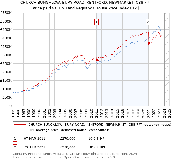 CHURCH BUNGALOW, BURY ROAD, KENTFORD, NEWMARKET, CB8 7PT: Price paid vs HM Land Registry's House Price Index