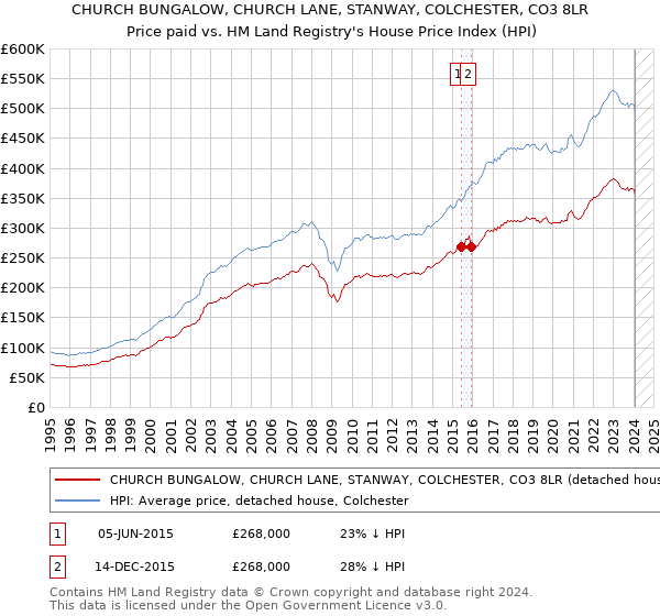 CHURCH BUNGALOW, CHURCH LANE, STANWAY, COLCHESTER, CO3 8LR: Price paid vs HM Land Registry's House Price Index