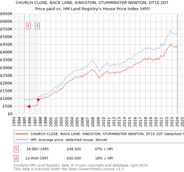 CHURCH CLOSE, BACK LANE, KINGSTON, STURMINSTER NEWTON, DT10 2DT: Price paid vs HM Land Registry's House Price Index