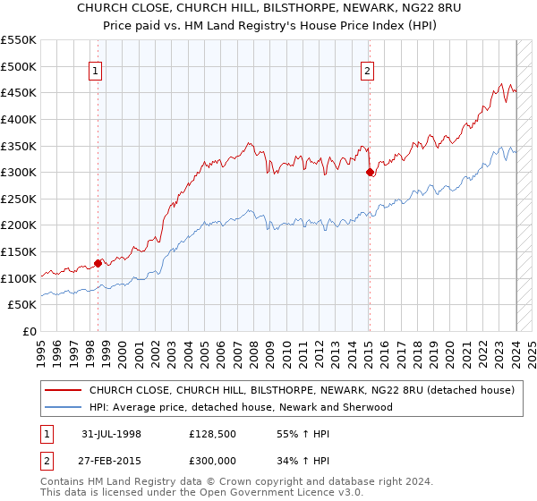 CHURCH CLOSE, CHURCH HILL, BILSTHORPE, NEWARK, NG22 8RU: Price paid vs HM Land Registry's House Price Index
