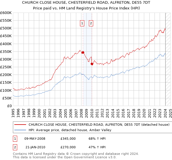 CHURCH CLOSE HOUSE, CHESTERFIELD ROAD, ALFRETON, DE55 7DT: Price paid vs HM Land Registry's House Price Index