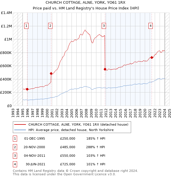CHURCH COTTAGE, ALNE, YORK, YO61 1RX: Price paid vs HM Land Registry's House Price Index