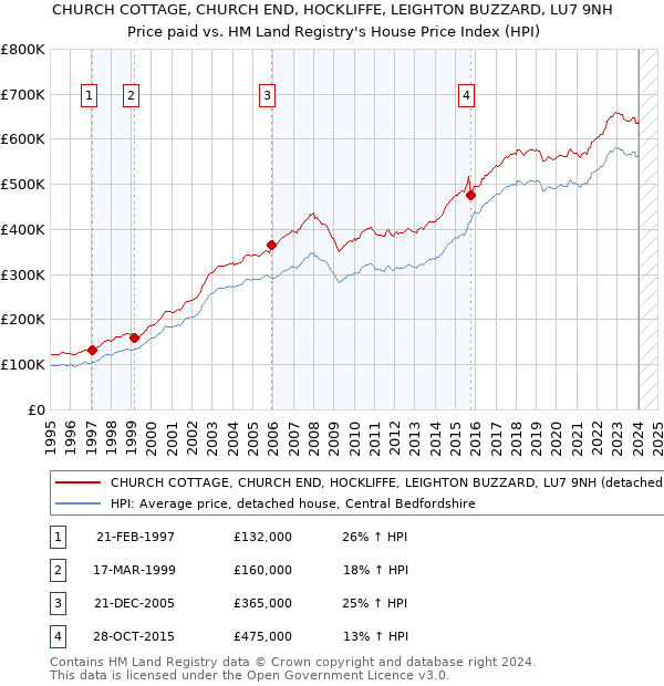 CHURCH COTTAGE, CHURCH END, HOCKLIFFE, LEIGHTON BUZZARD, LU7 9NH: Price paid vs HM Land Registry's House Price Index