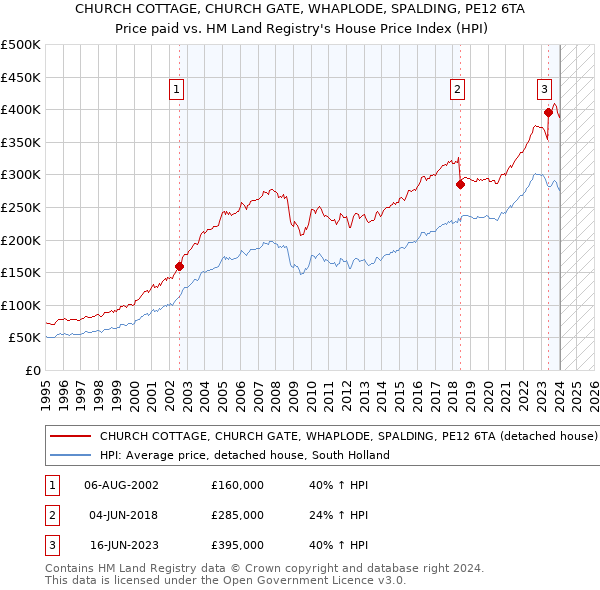 CHURCH COTTAGE, CHURCH GATE, WHAPLODE, SPALDING, PE12 6TA: Price paid vs HM Land Registry's House Price Index