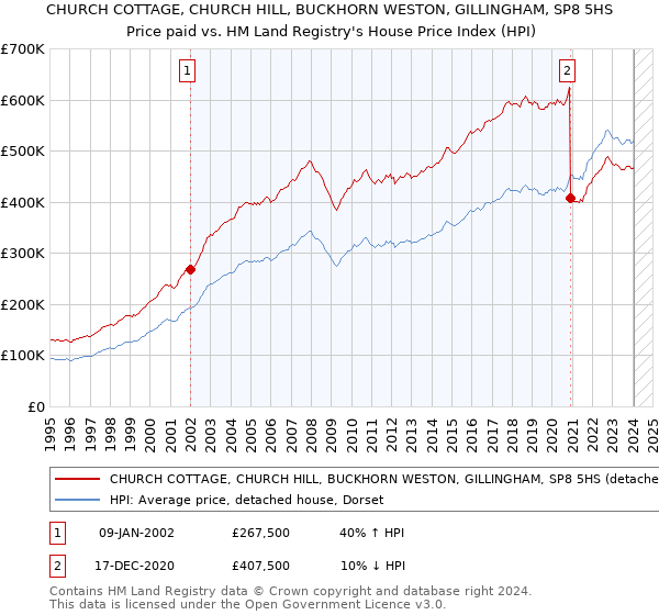 CHURCH COTTAGE, CHURCH HILL, BUCKHORN WESTON, GILLINGHAM, SP8 5HS: Price paid vs HM Land Registry's House Price Index