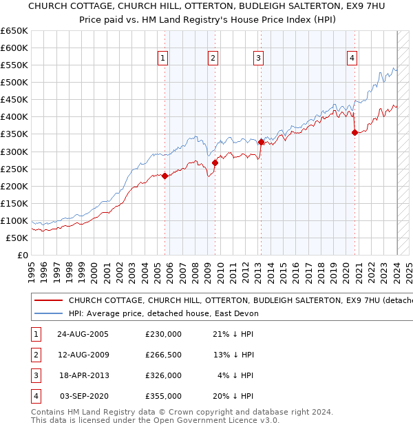 CHURCH COTTAGE, CHURCH HILL, OTTERTON, BUDLEIGH SALTERTON, EX9 7HU: Price paid vs HM Land Registry's House Price Index