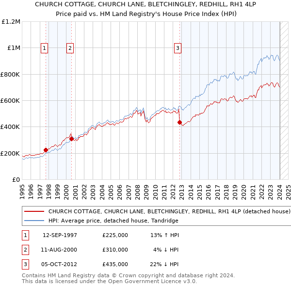 CHURCH COTTAGE, CHURCH LANE, BLETCHINGLEY, REDHILL, RH1 4LP: Price paid vs HM Land Registry's House Price Index