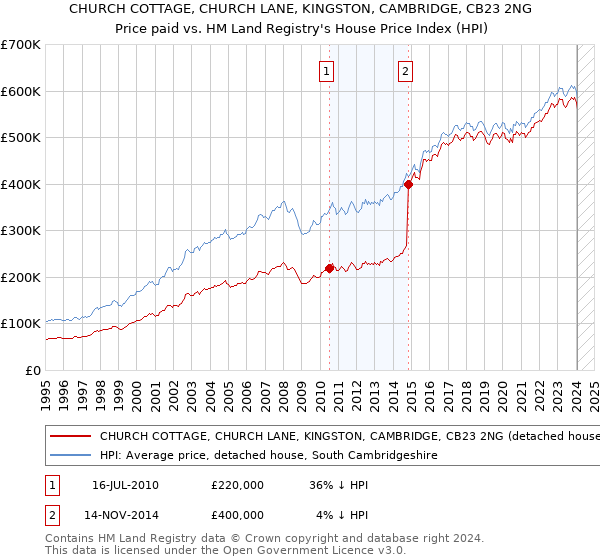 CHURCH COTTAGE, CHURCH LANE, KINGSTON, CAMBRIDGE, CB23 2NG: Price paid vs HM Land Registry's House Price Index