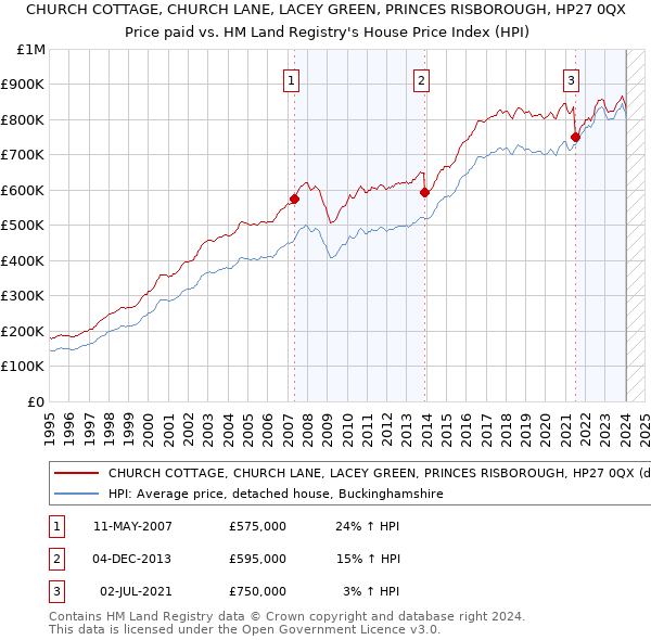 CHURCH COTTAGE, CHURCH LANE, LACEY GREEN, PRINCES RISBOROUGH, HP27 0QX: Price paid vs HM Land Registry's House Price Index