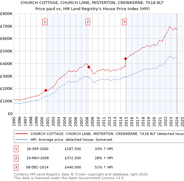 CHURCH COTTAGE, CHURCH LANE, MISTERTON, CREWKERNE, TA18 8LT: Price paid vs HM Land Registry's House Price Index