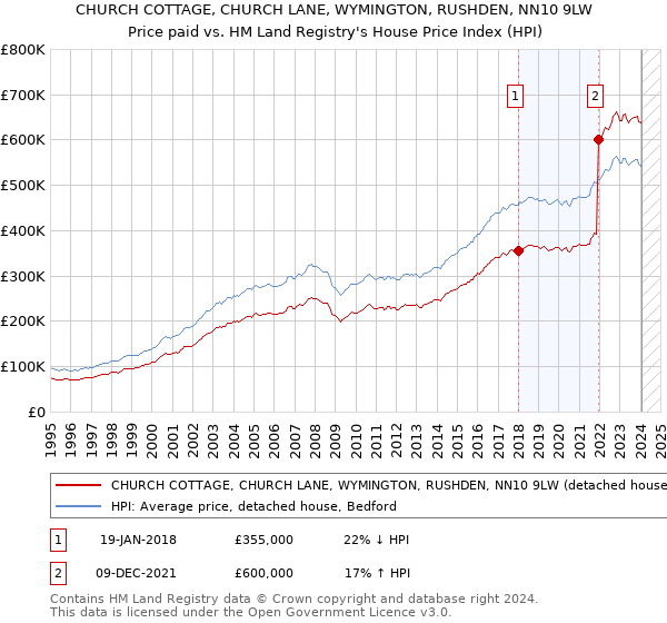 CHURCH COTTAGE, CHURCH LANE, WYMINGTON, RUSHDEN, NN10 9LW: Price paid vs HM Land Registry's House Price Index