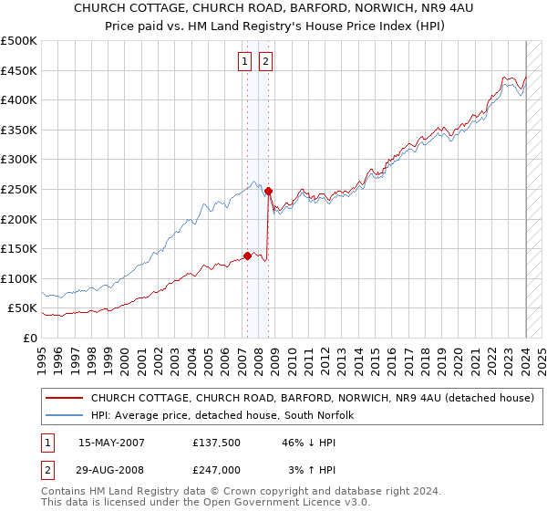 CHURCH COTTAGE, CHURCH ROAD, BARFORD, NORWICH, NR9 4AU: Price paid vs HM Land Registry's House Price Index