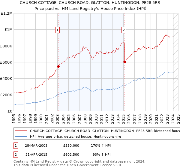 CHURCH COTTAGE, CHURCH ROAD, GLATTON, HUNTINGDON, PE28 5RR: Price paid vs HM Land Registry's House Price Index