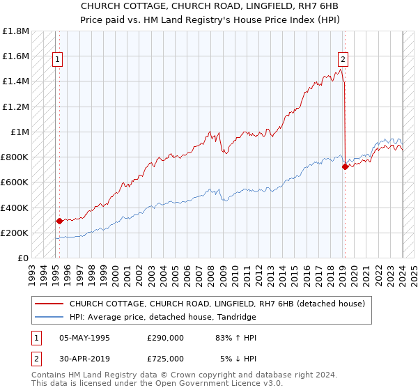 CHURCH COTTAGE, CHURCH ROAD, LINGFIELD, RH7 6HB: Price paid vs HM Land Registry's House Price Index