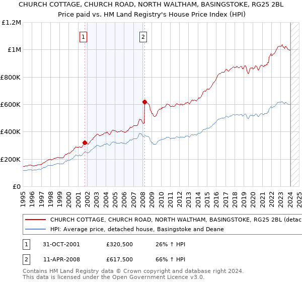 CHURCH COTTAGE, CHURCH ROAD, NORTH WALTHAM, BASINGSTOKE, RG25 2BL: Price paid vs HM Land Registry's House Price Index