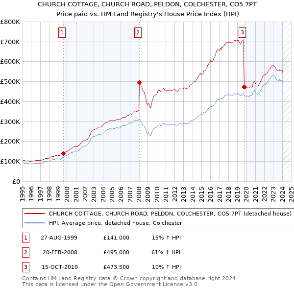 CHURCH COTTAGE, CHURCH ROAD, PELDON, COLCHESTER, CO5 7PT: Price paid vs HM Land Registry's House Price Index