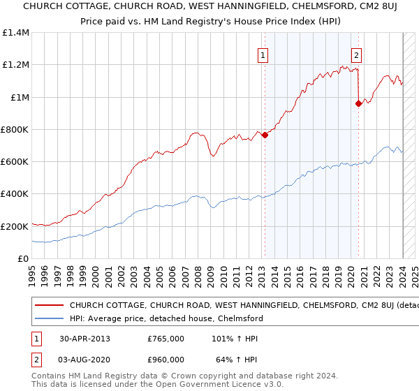 CHURCH COTTAGE, CHURCH ROAD, WEST HANNINGFIELD, CHELMSFORD, CM2 8UJ: Price paid vs HM Land Registry's House Price Index