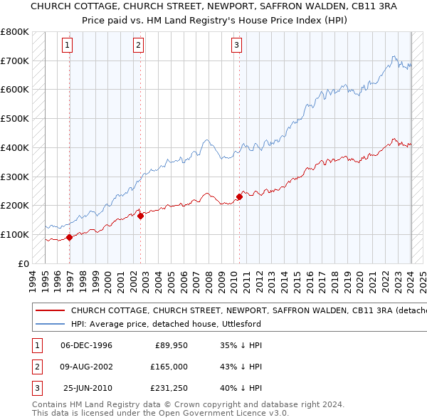 CHURCH COTTAGE, CHURCH STREET, NEWPORT, SAFFRON WALDEN, CB11 3RA: Price paid vs HM Land Registry's House Price Index