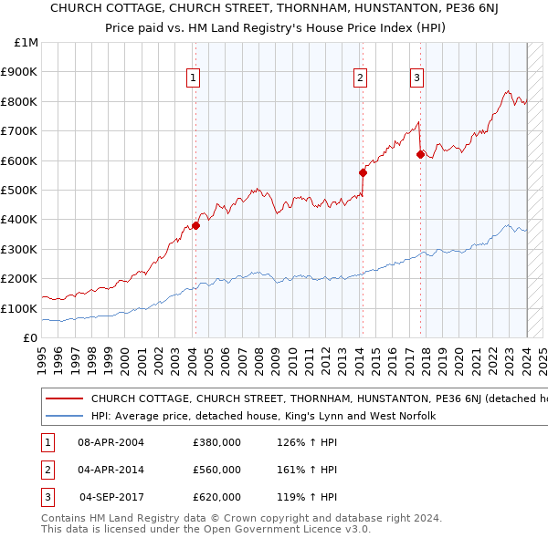 CHURCH COTTAGE, CHURCH STREET, THORNHAM, HUNSTANTON, PE36 6NJ: Price paid vs HM Land Registry's House Price Index