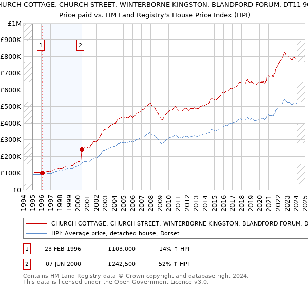 CHURCH COTTAGE, CHURCH STREET, WINTERBORNE KINGSTON, BLANDFORD FORUM, DT11 9QE: Price paid vs HM Land Registry's House Price Index