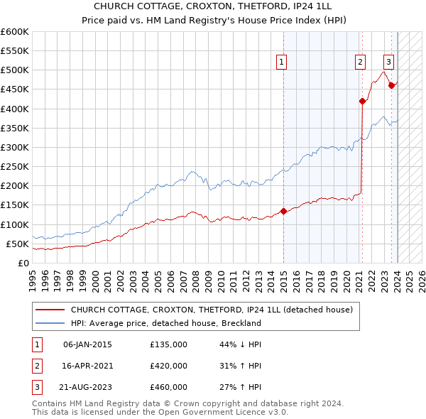CHURCH COTTAGE, CROXTON, THETFORD, IP24 1LL: Price paid vs HM Land Registry's House Price Index