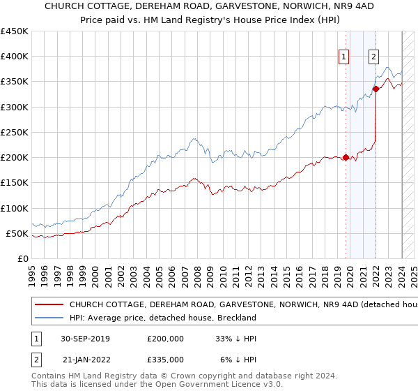 CHURCH COTTAGE, DEREHAM ROAD, GARVESTONE, NORWICH, NR9 4AD: Price paid vs HM Land Registry's House Price Index