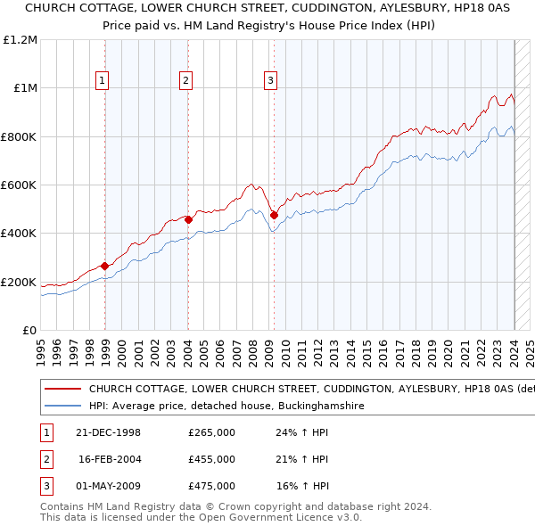 CHURCH COTTAGE, LOWER CHURCH STREET, CUDDINGTON, AYLESBURY, HP18 0AS: Price paid vs HM Land Registry's House Price Index