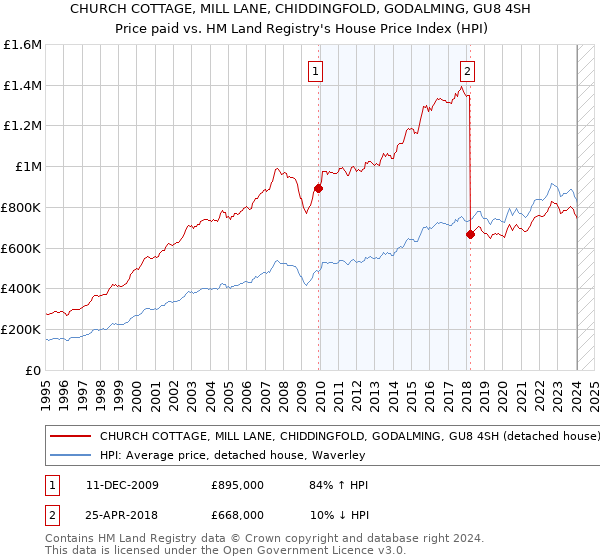 CHURCH COTTAGE, MILL LANE, CHIDDINGFOLD, GODALMING, GU8 4SH: Price paid vs HM Land Registry's House Price Index