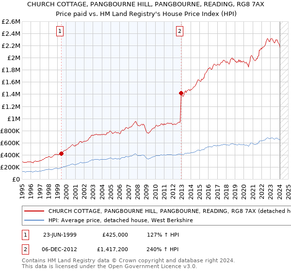 CHURCH COTTAGE, PANGBOURNE HILL, PANGBOURNE, READING, RG8 7AX: Price paid vs HM Land Registry's House Price Index