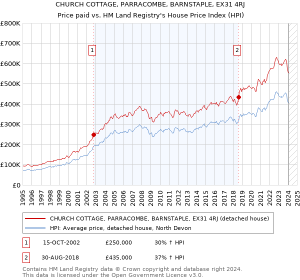 CHURCH COTTAGE, PARRACOMBE, BARNSTAPLE, EX31 4RJ: Price paid vs HM Land Registry's House Price Index