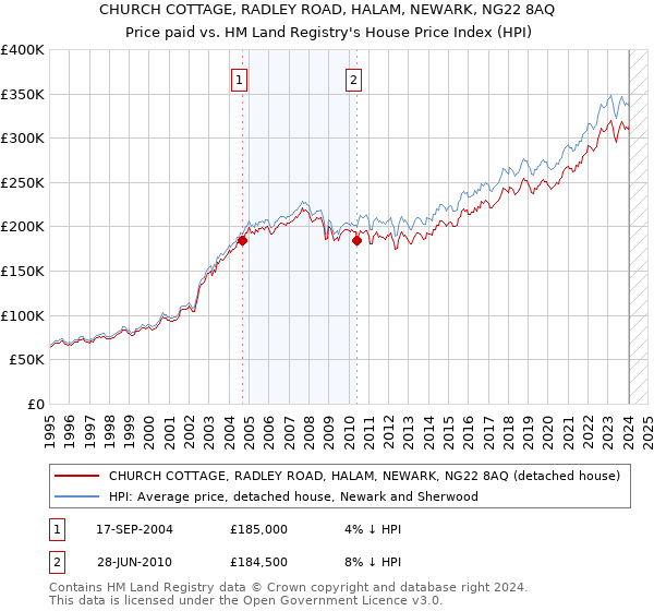 CHURCH COTTAGE, RADLEY ROAD, HALAM, NEWARK, NG22 8AQ: Price paid vs HM Land Registry's House Price Index