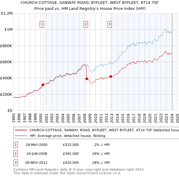 CHURCH COTTAGE, SANWAY ROAD, BYFLEET, WEST BYFLEET, KT14 7SF: Price paid vs HM Land Registry's House Price Index
