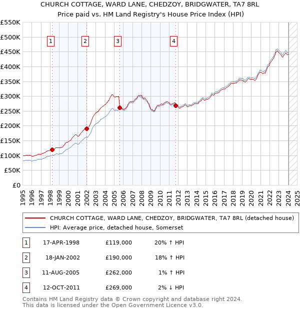 CHURCH COTTAGE, WARD LANE, CHEDZOY, BRIDGWATER, TA7 8RL: Price paid vs HM Land Registry's House Price Index