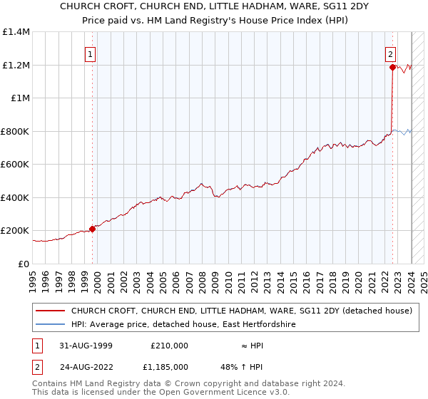 CHURCH CROFT, CHURCH END, LITTLE HADHAM, WARE, SG11 2DY: Price paid vs HM Land Registry's House Price Index