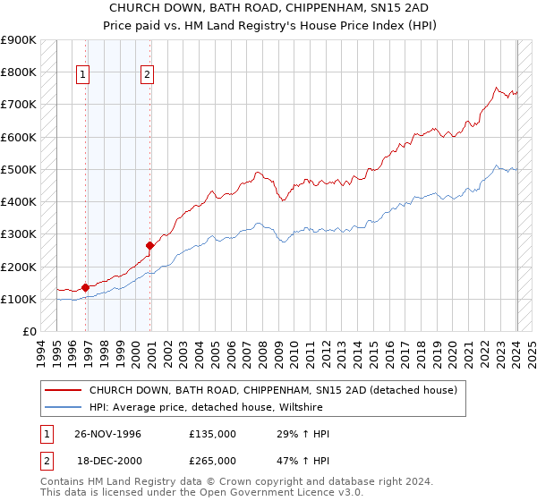 CHURCH DOWN, BATH ROAD, CHIPPENHAM, SN15 2AD: Price paid vs HM Land Registry's House Price Index
