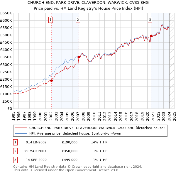 CHURCH END, PARK DRIVE, CLAVERDON, WARWICK, CV35 8HG: Price paid vs HM Land Registry's House Price Index