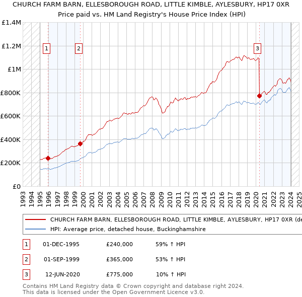 CHURCH FARM BARN, ELLESBOROUGH ROAD, LITTLE KIMBLE, AYLESBURY, HP17 0XR: Price paid vs HM Land Registry's House Price Index