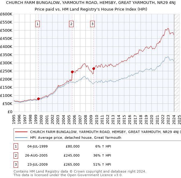 CHURCH FARM BUNGALOW, YARMOUTH ROAD, HEMSBY, GREAT YARMOUTH, NR29 4NJ: Price paid vs HM Land Registry's House Price Index