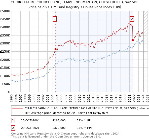CHURCH FARM, CHURCH LANE, TEMPLE NORMANTON, CHESTERFIELD, S42 5DB: Price paid vs HM Land Registry's House Price Index