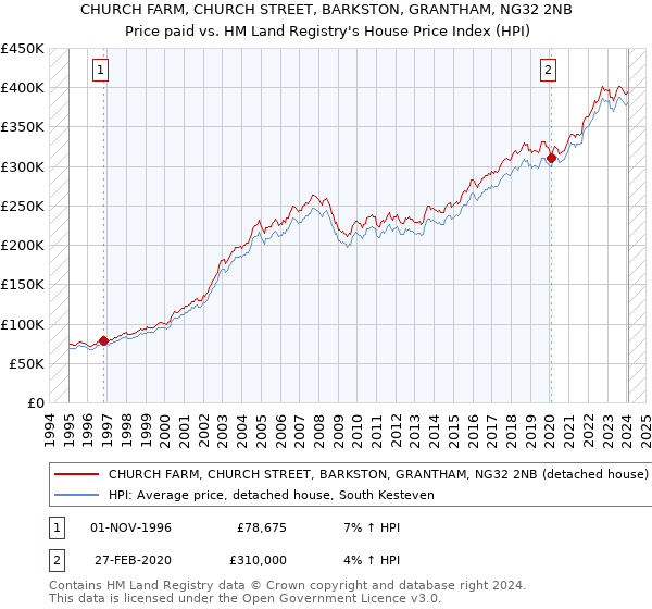 CHURCH FARM, CHURCH STREET, BARKSTON, GRANTHAM, NG32 2NB: Price paid vs HM Land Registry's House Price Index
